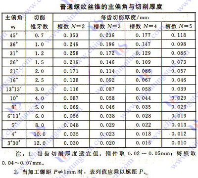 硬质合金丝锥